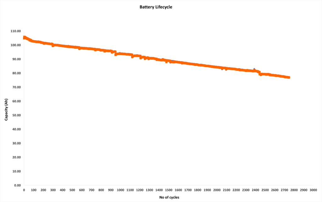 Capacity vs number of cycles of LiFePO4 deep cycle battery